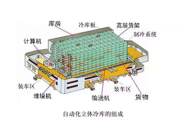 冷庫設(shè)計(jì)、冷庫安裝過程中的注意事項(xiàng)